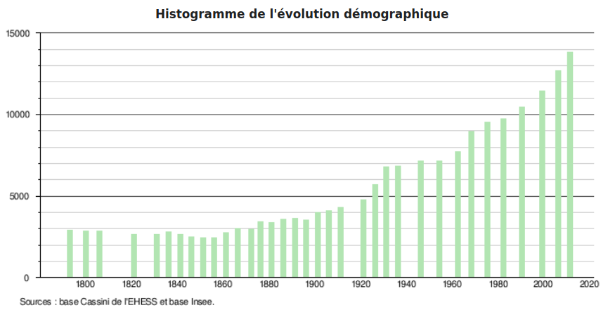 Démographie_dAmberieu-en-Bugey